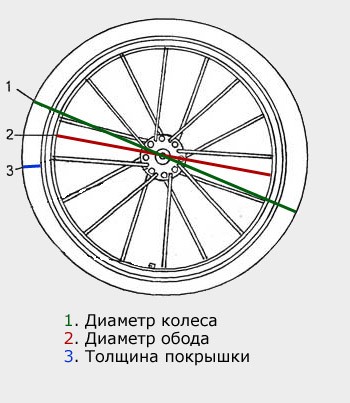 dimensiuni roți de bicicletă