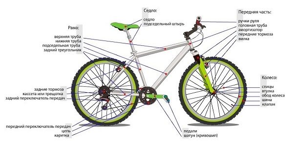 Cum se construiește o bicicletă și din ce este alcătuită - diagramă schematică cu denumirea pieselor